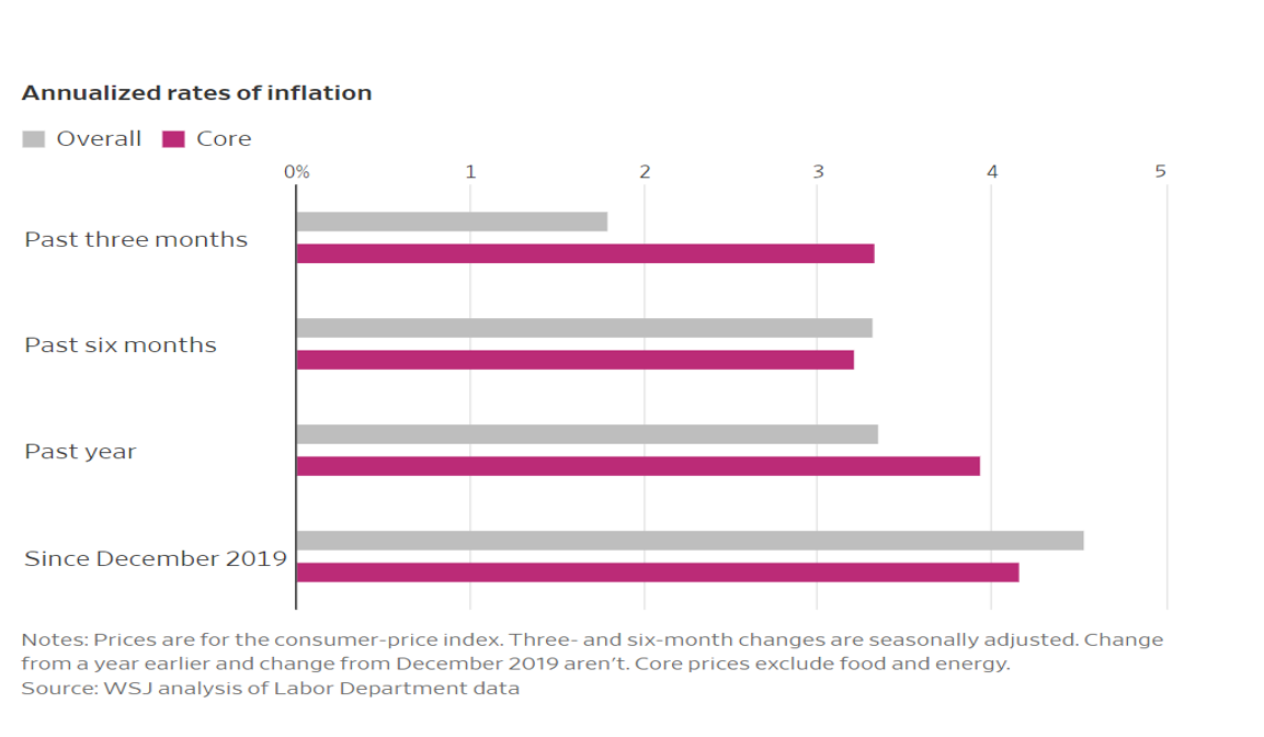 Consumer-price index