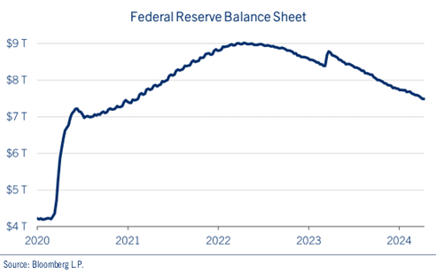 Federal Reserve Balance Sheet chart