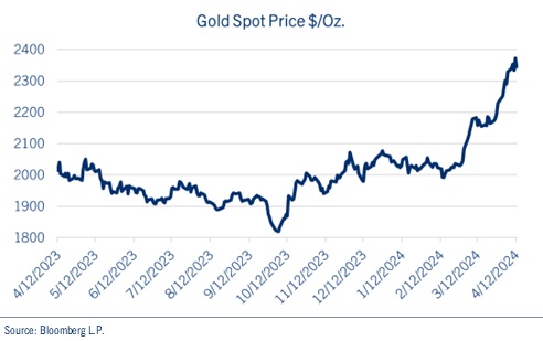 Gold chart