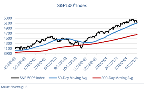 S&P Chart