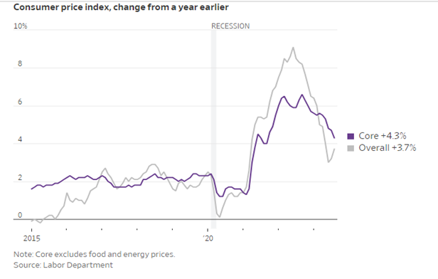 Consumer-price index