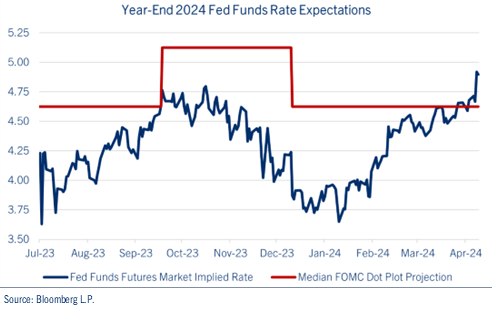 Year-End chart