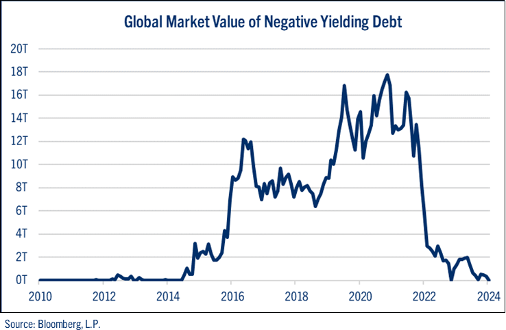 See chart: Global Market Value of Negative Yielding Debt