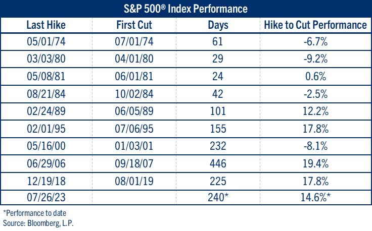 See chart: S&P 500 Index Performance