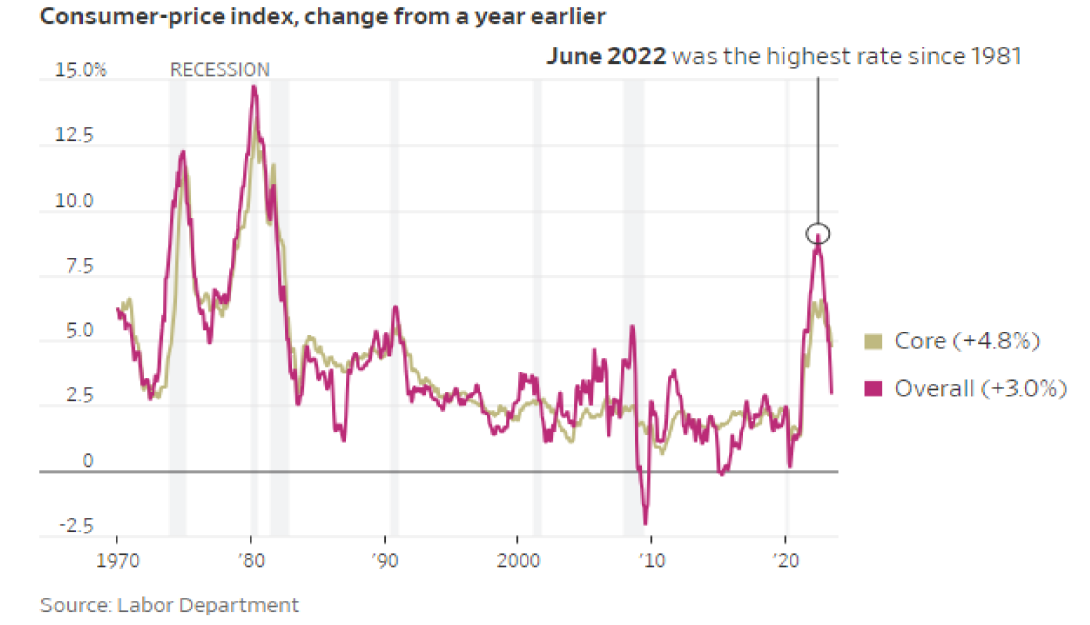 Consumer-price index