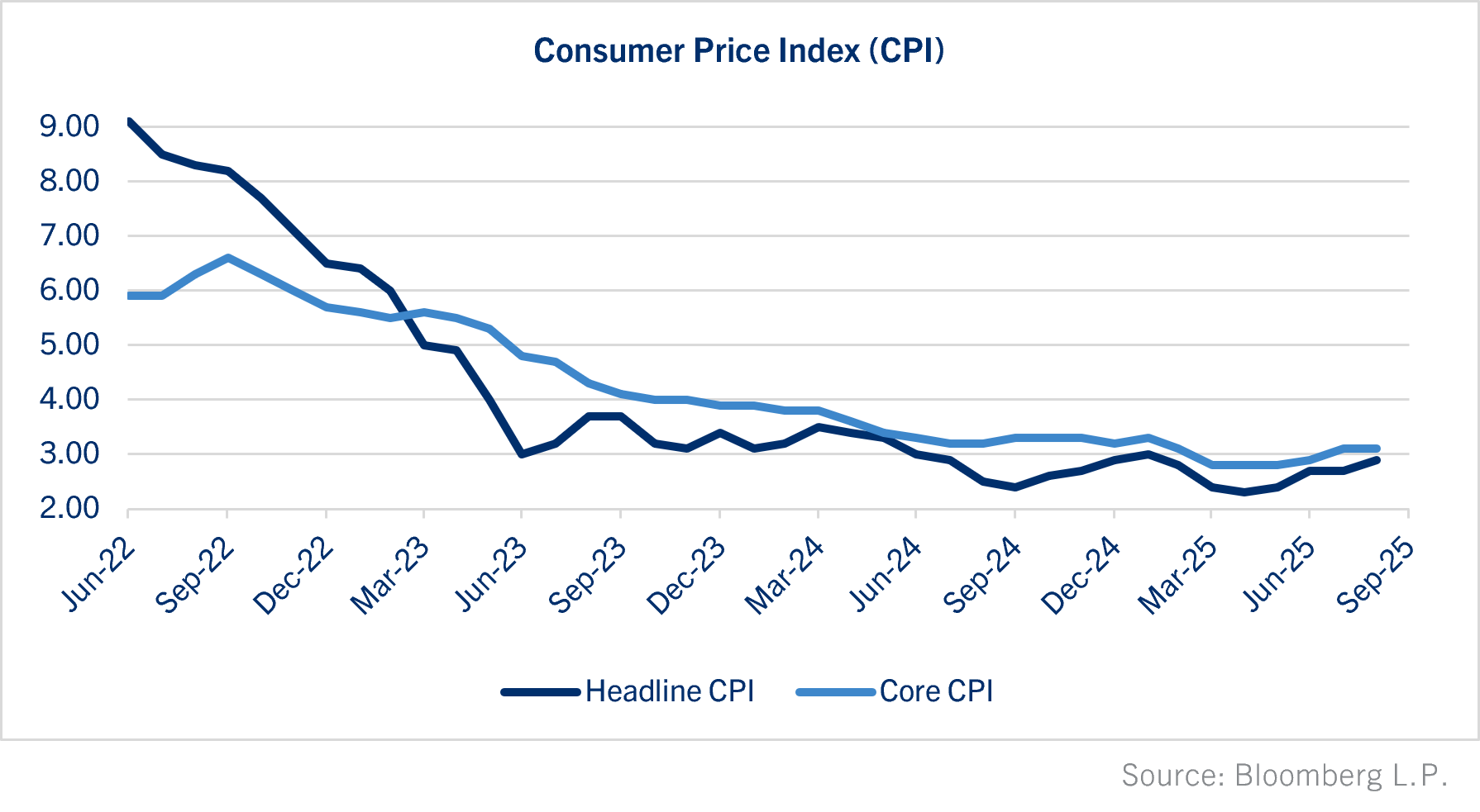 Consumer Price Index Consumer Price Index