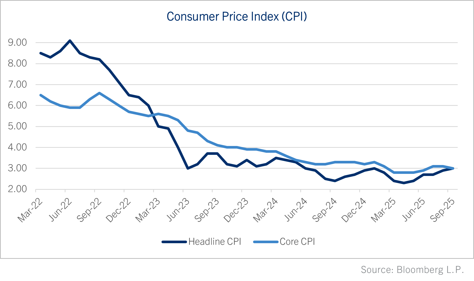 Consumer Price Index