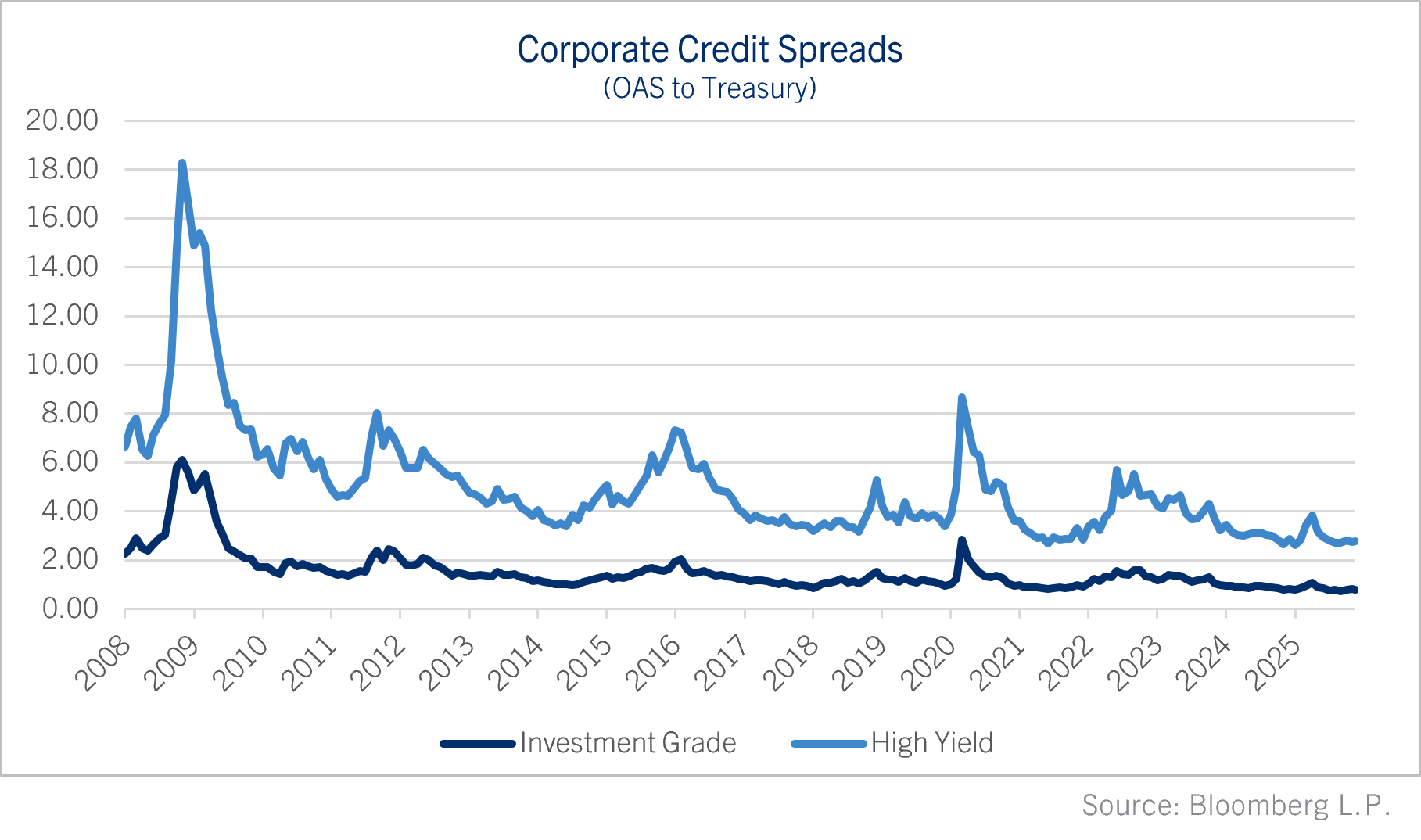 Corporate Credit Spreads