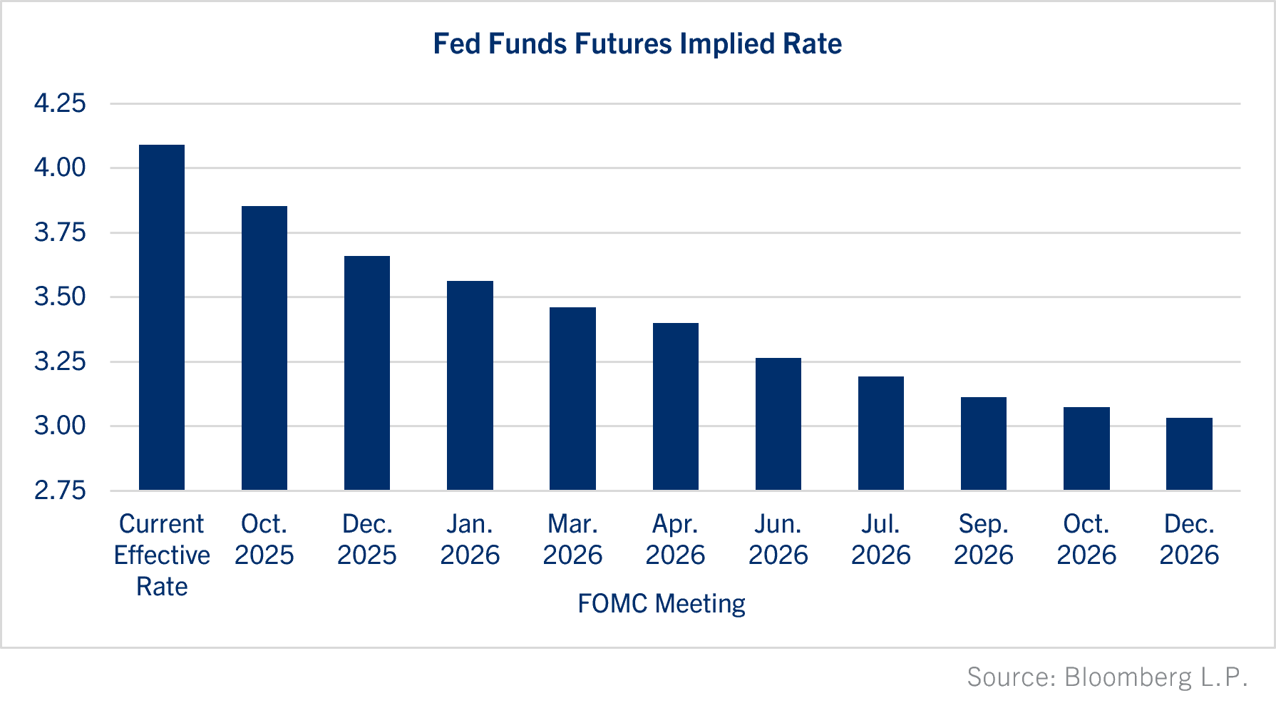 Fed Funds Features