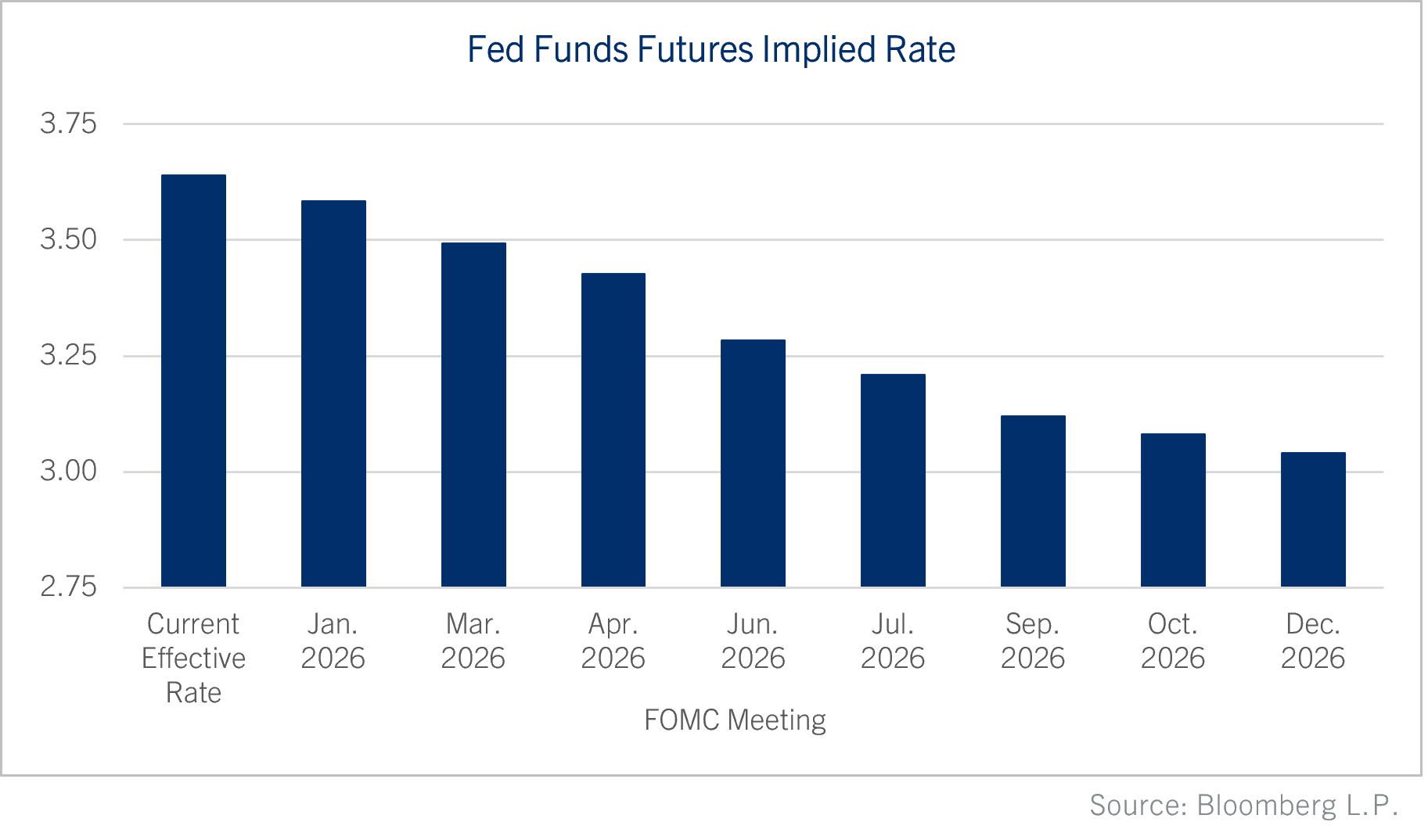 Fed Funds Futures Implied Rate