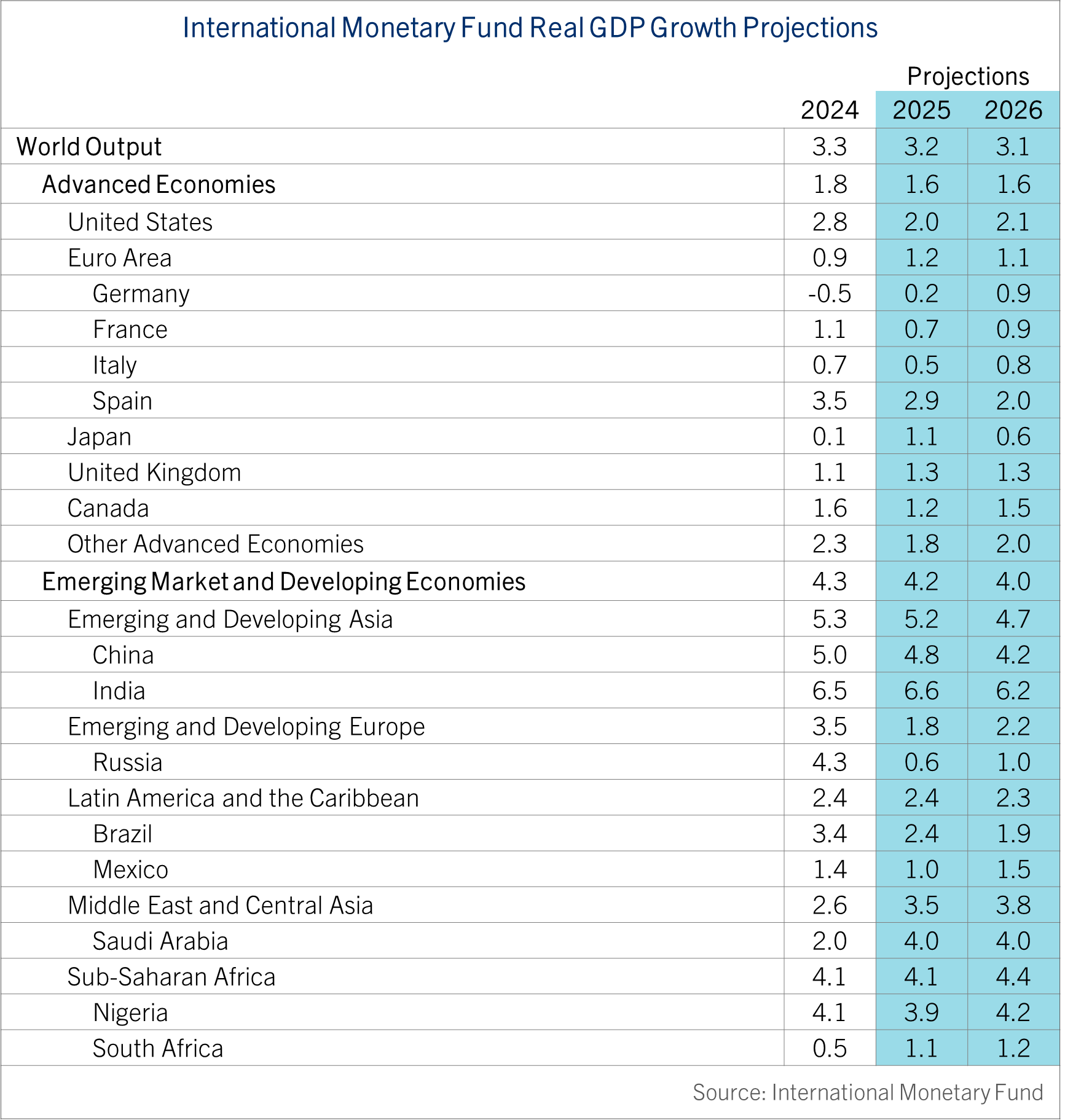 International Money Fund Real GDP Growth Projections