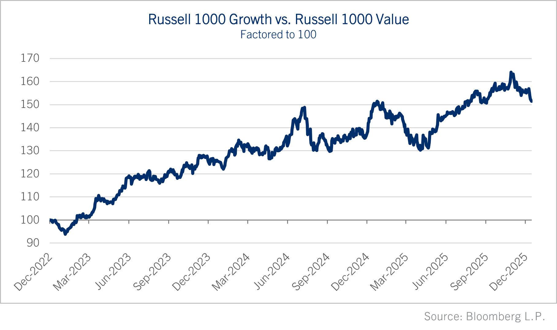 Russell 1000 Growth vs Russell 1000 Value