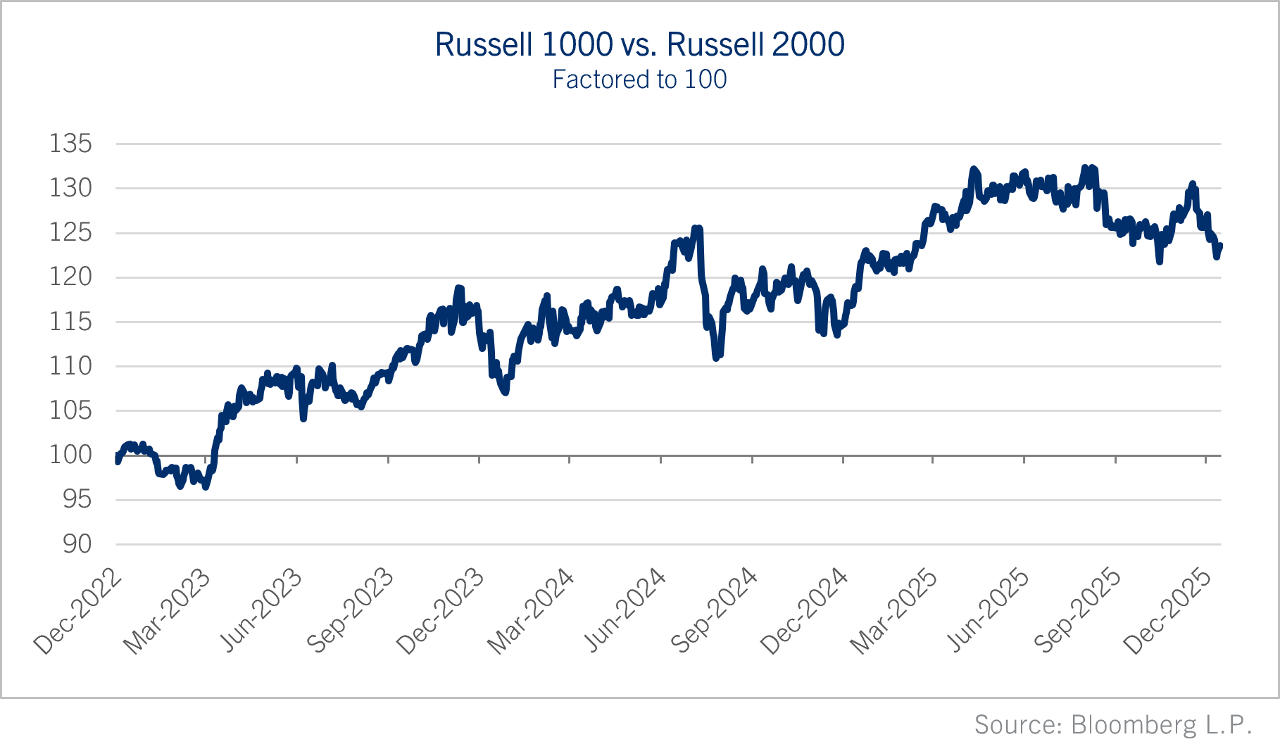 Russell 1000 vs Russell 2000