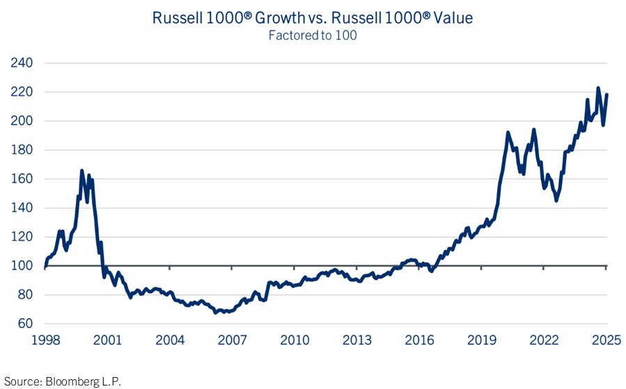 Growth vs. Value: Anticipating some rotation. Growth vs. Value: Anticipating some rotation.