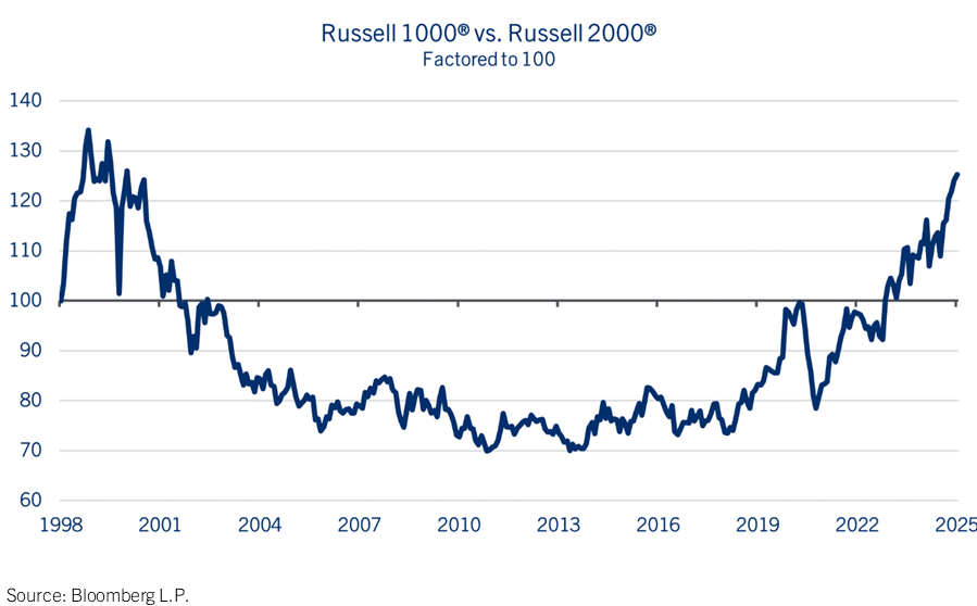 Large vs. Small Smaller-cap opportunities emerging. Large vs. Small Smaller-cap opportunities emerging.