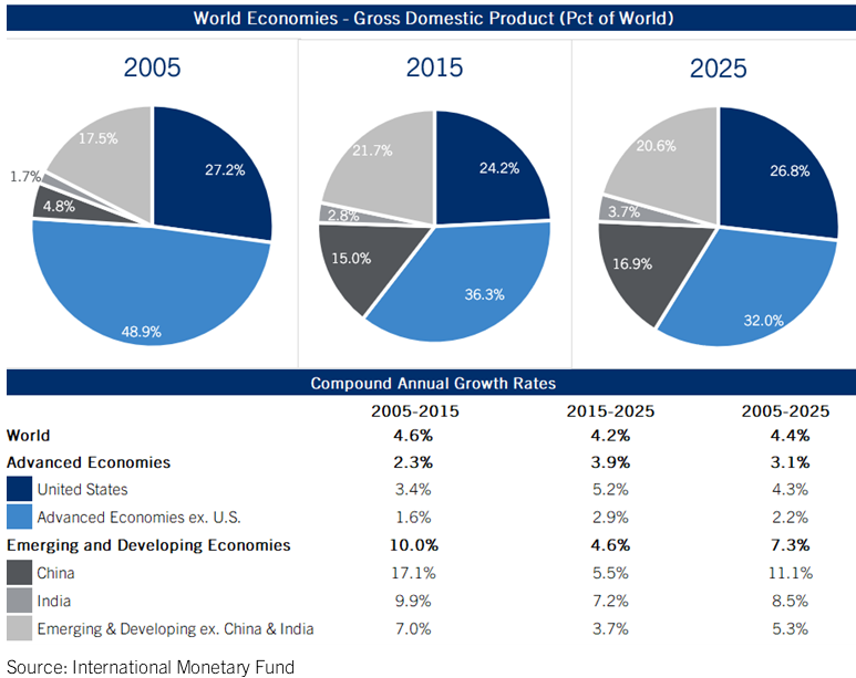 World Economies: Decoupling is hard to do. World Economies: Decoupling is hard to do.